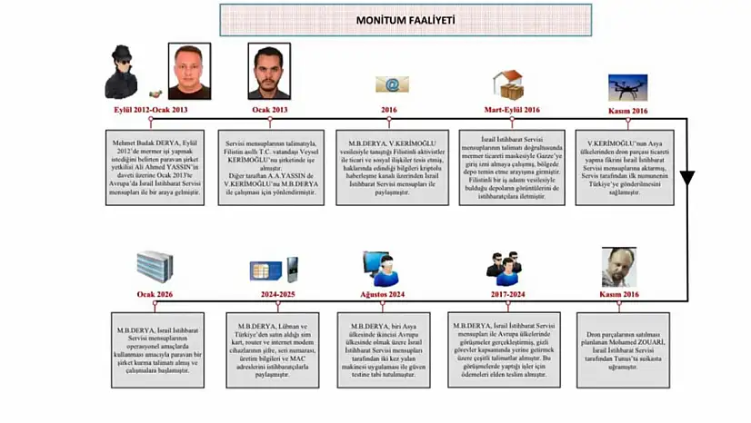 MİT'ten İsrail casusluk ağına darbe: 2 şüpheli yakalandı