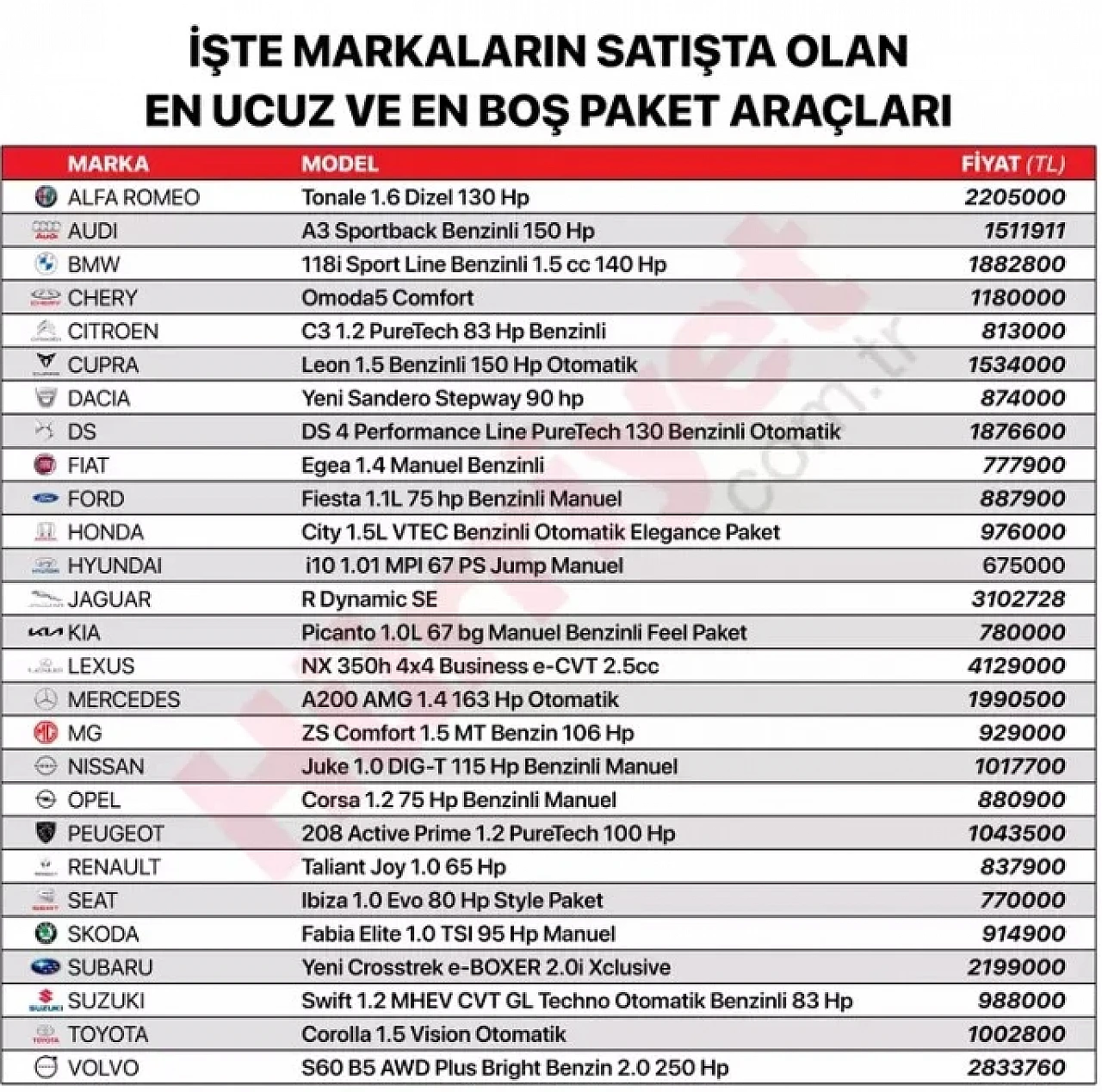 Arabası alacaklara müthiş liste: İşte her markanın satılan en ucuz modeli...