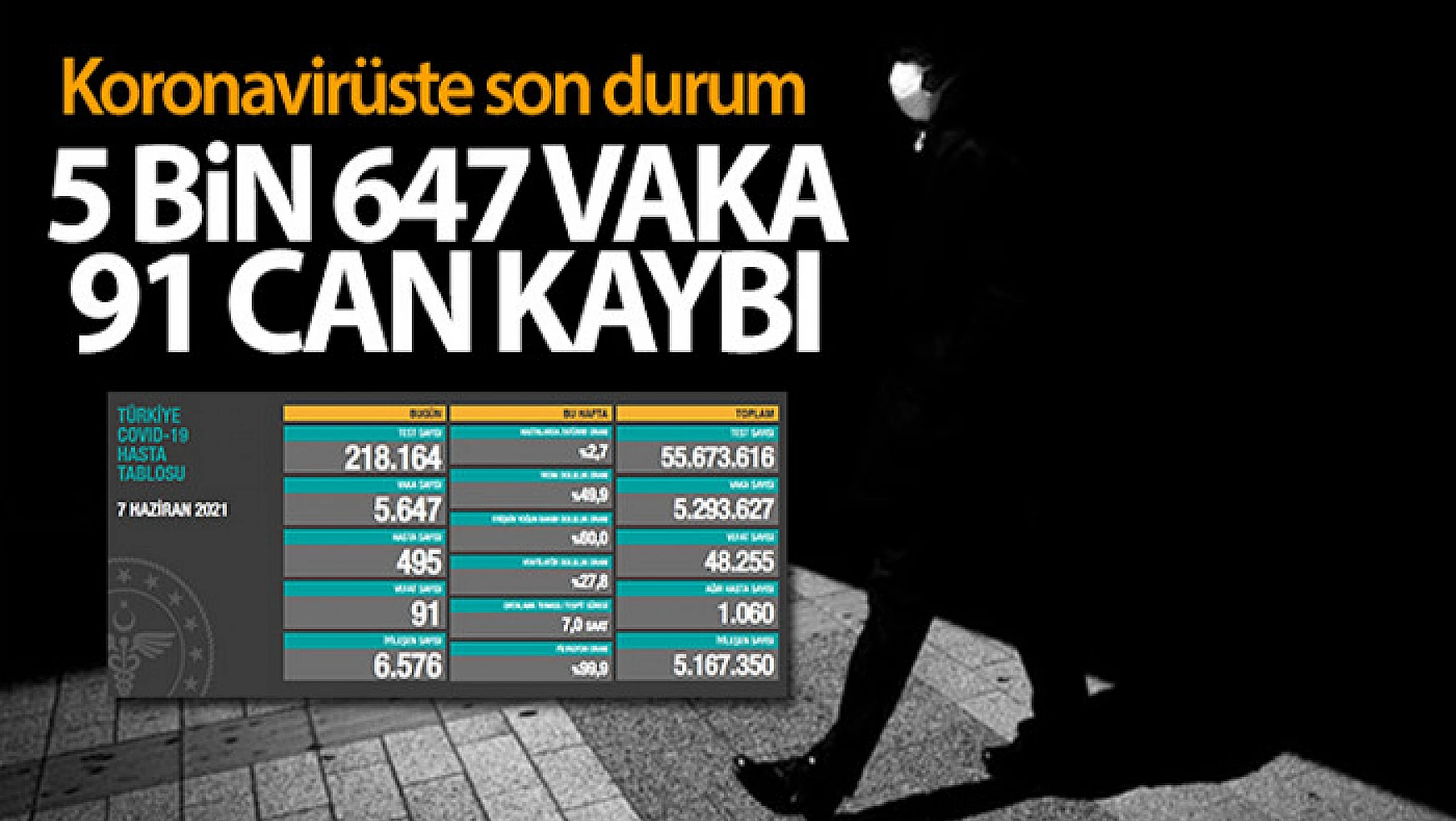 Türkiye'de son 24 saatte 5.647 koronavirüs vakası tespit edildi