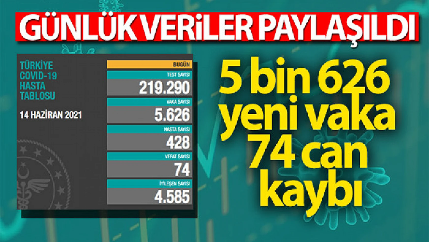 Türkiye'de son 24 saatte 5.626 koronavirüs vakası tespit edildi